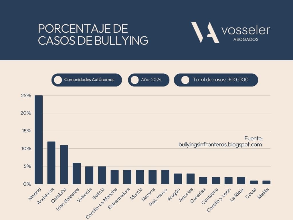 Gráfico con los datos de 2024 de los casos de acoso escolar (bullying) en España.